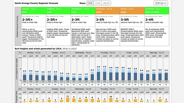 Surfline's Forecast Dashboard Explained